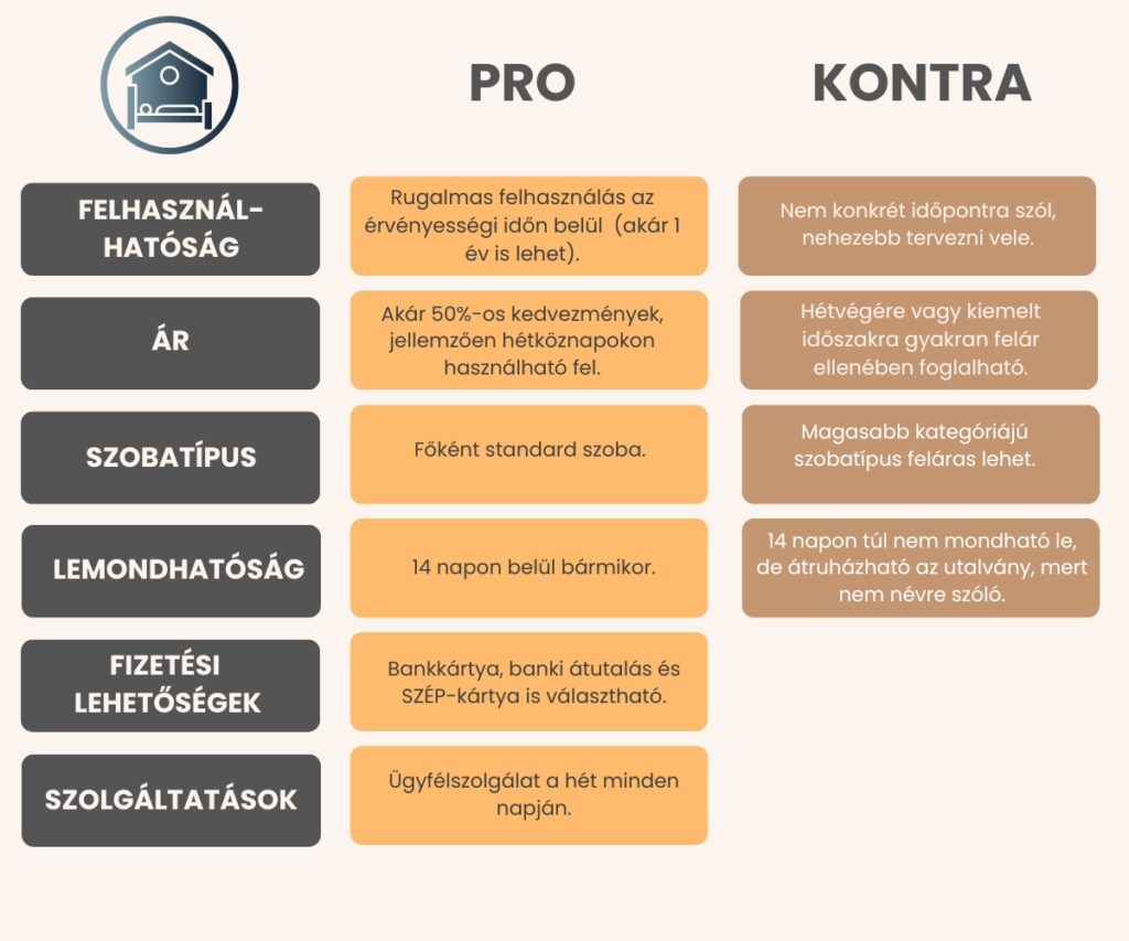 szállás utalvány, szállás kupon