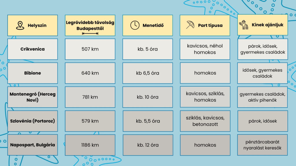 Tengerpartok összehasonlító táblázat