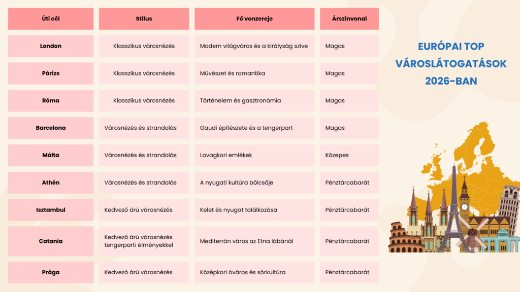 Top európai városlátogatások
